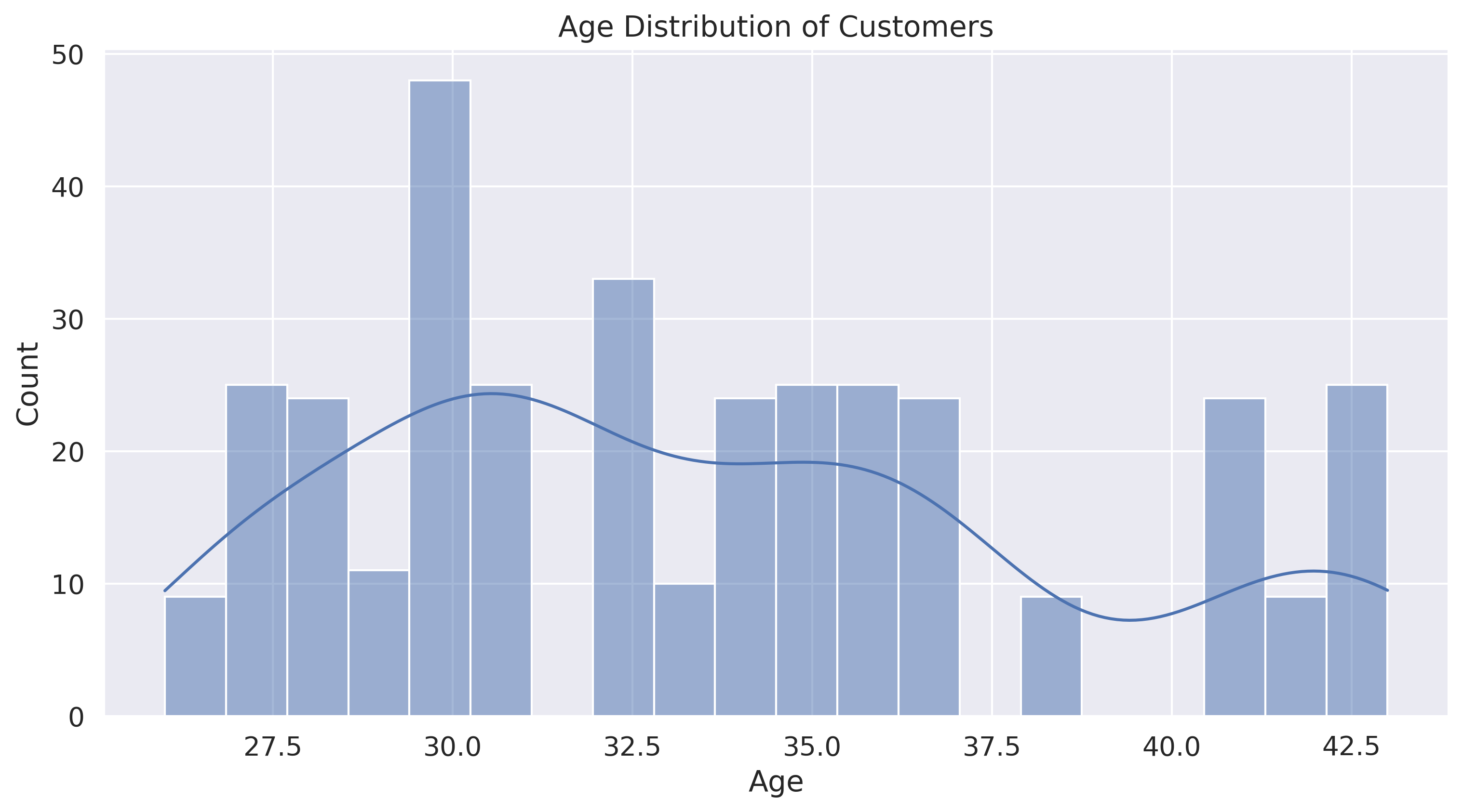 E-commerce Customer Behavior Analysis