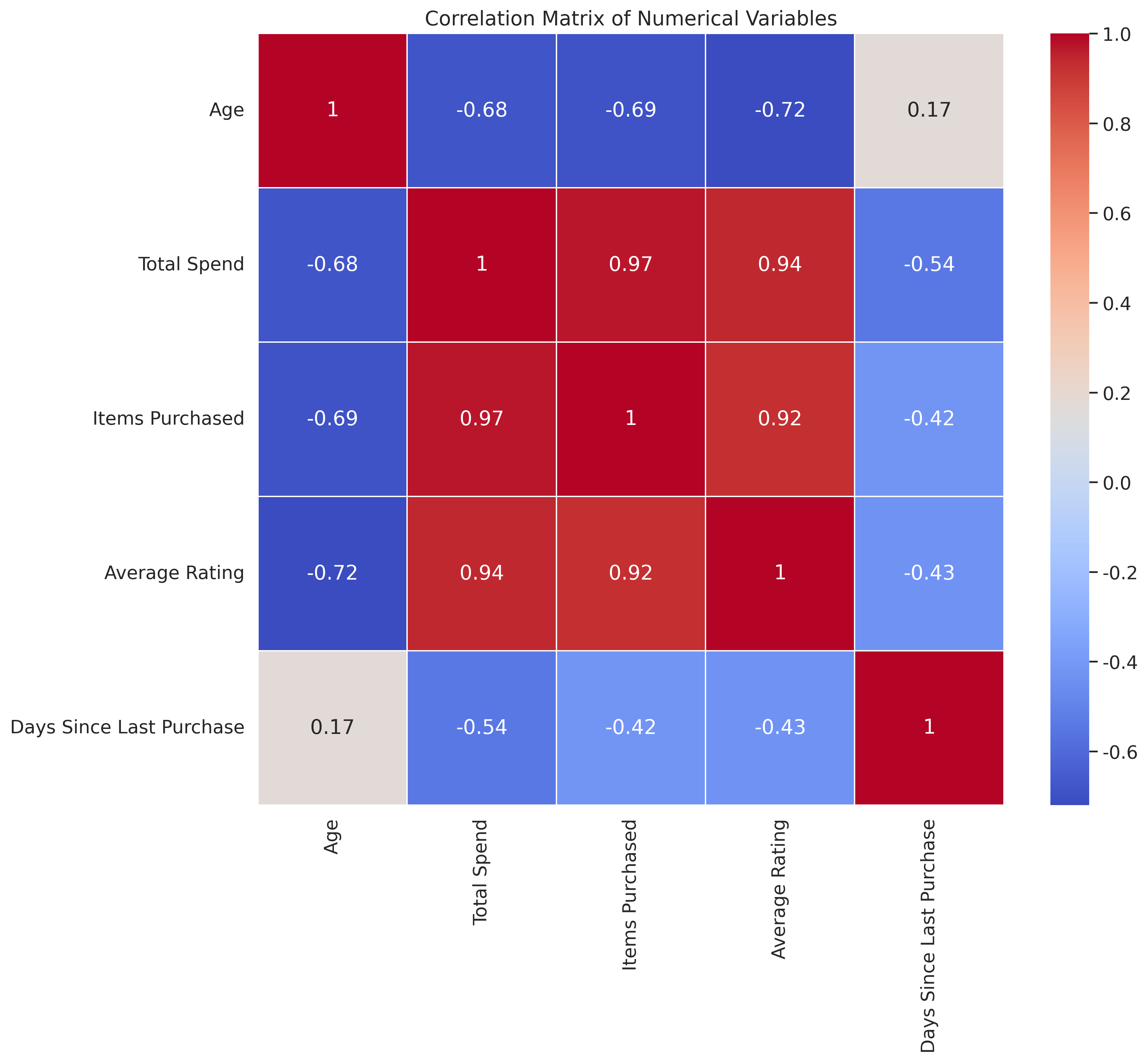 E-commerce Customer Behavior Analysis
